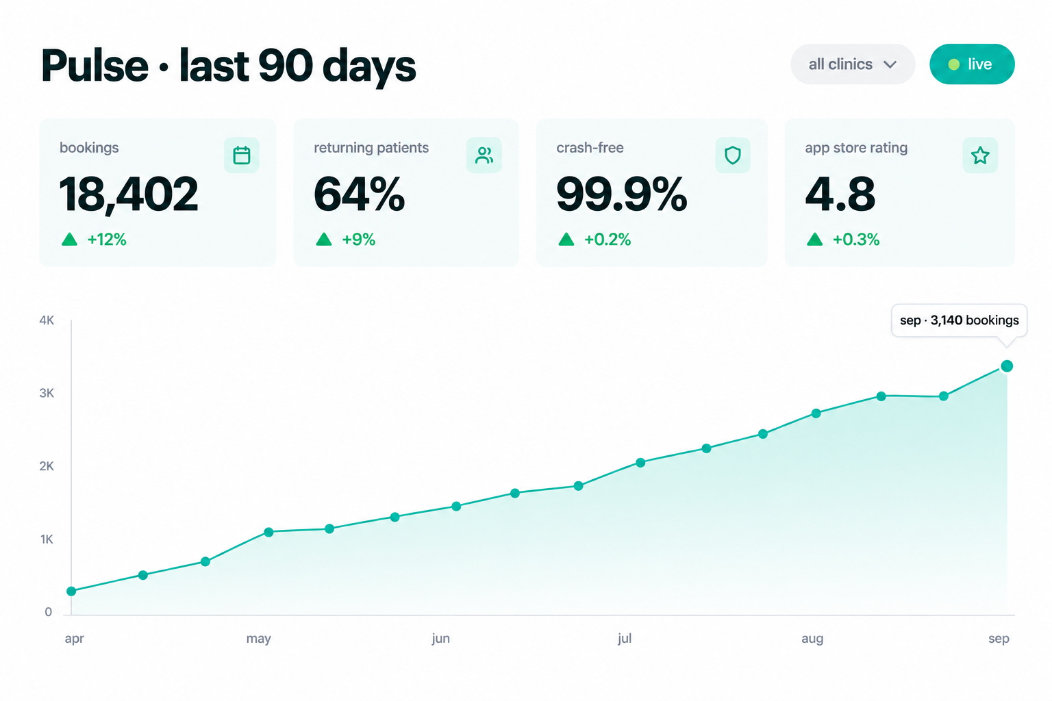 a product analytics dashboard showing retention climbing