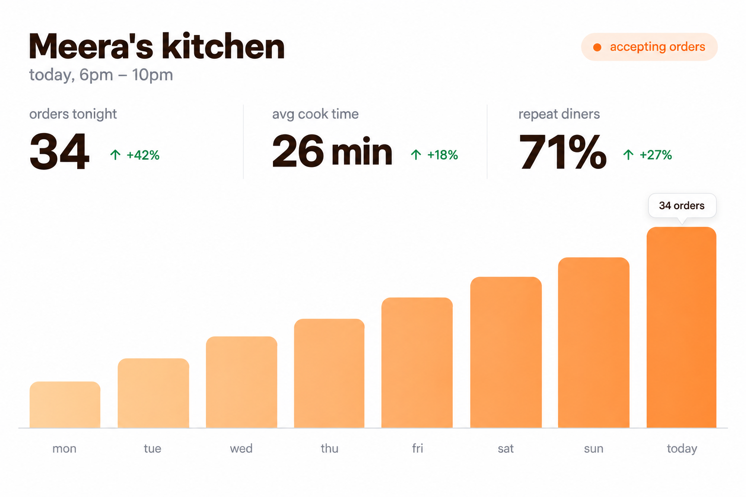 an analytics dashboard with a retention chart